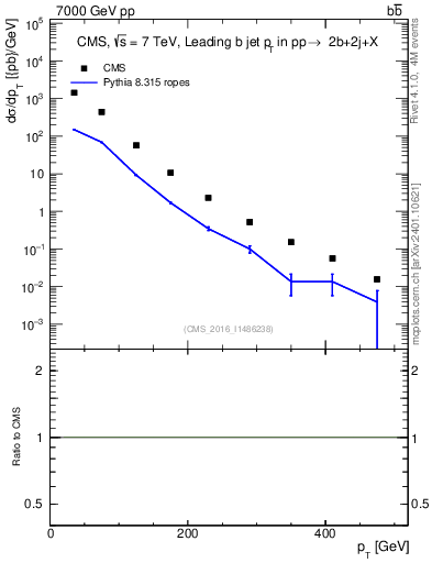 Plot of bj.pt in 7000 GeV pp collisions