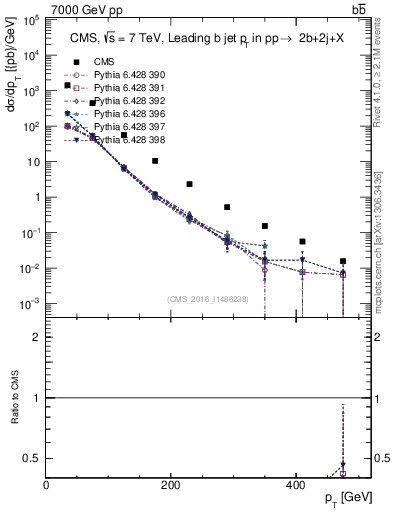 Plot of bj.pt in 7000 GeV pp collisions