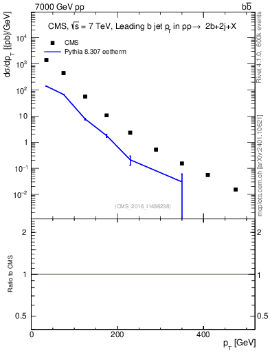 Plot of bj.pt in 7000 GeV pp collisions