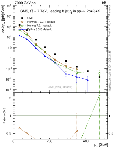 Plot of bj.pt in 7000 GeV pp collisions