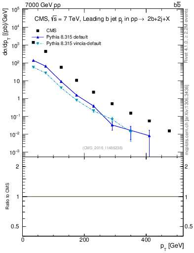 Plot of bj.pt in 7000 GeV pp collisions