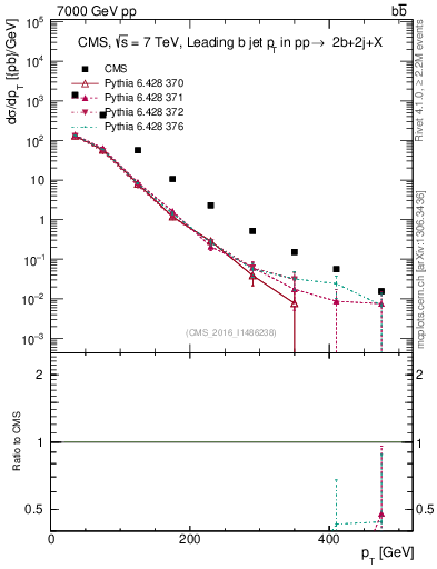 Plot of bj.pt in 7000 GeV pp collisions