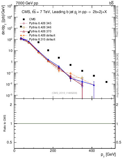 Plot of bj.pt in 7000 GeV pp collisions