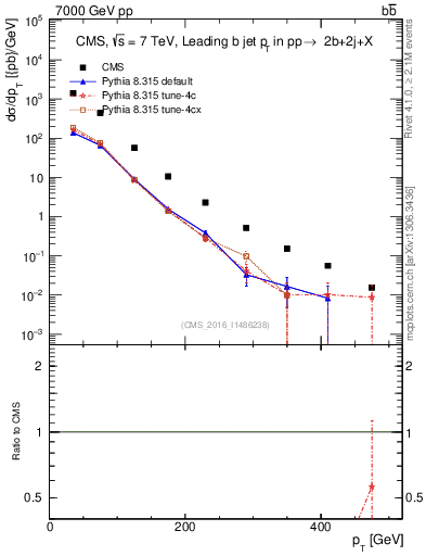 Plot of bj.pt in 7000 GeV pp collisions