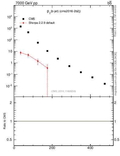 Plot of bj.pt in 7000 GeV pp collisions