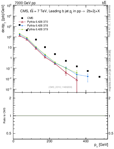 Plot of bj.pt in 7000 GeV pp collisions