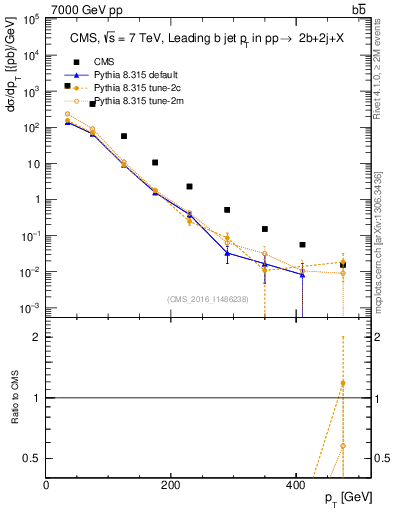 Plot of bj.pt in 7000 GeV pp collisions