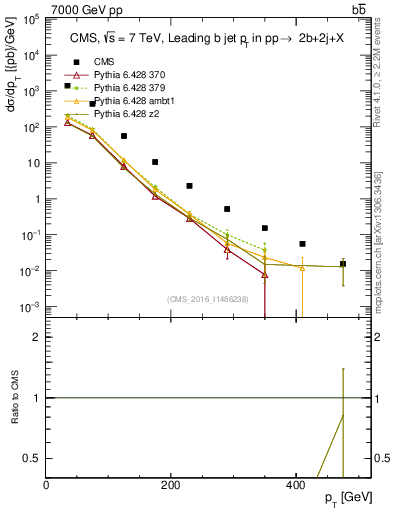 Plot of bj.pt in 7000 GeV pp collisions
