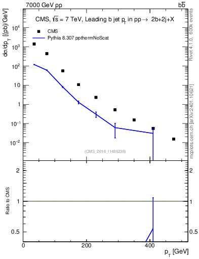 Plot of bj.pt in 7000 GeV pp collisions
