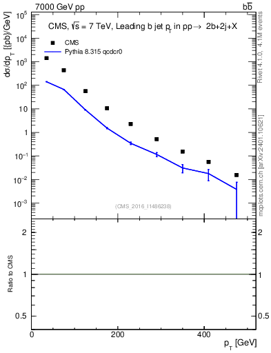 Plot of bj.pt in 7000 GeV pp collisions