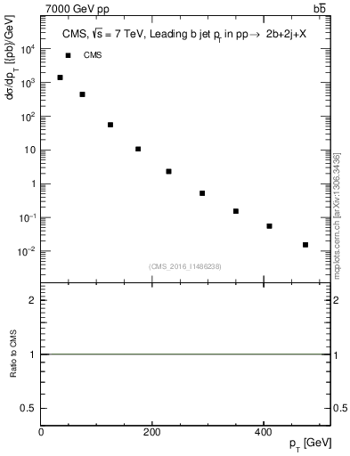 Plot of bj.pt in 7000 GeV pp collisions