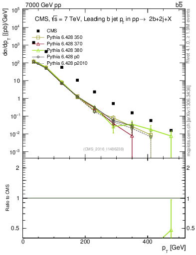 Plot of bj.pt in 7000 GeV pp collisions