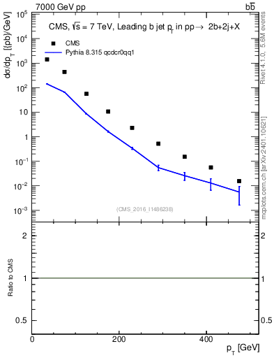 Plot of bj.pt in 7000 GeV pp collisions