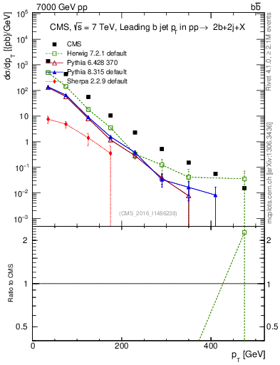 Plot of bj.pt in 7000 GeV pp collisions