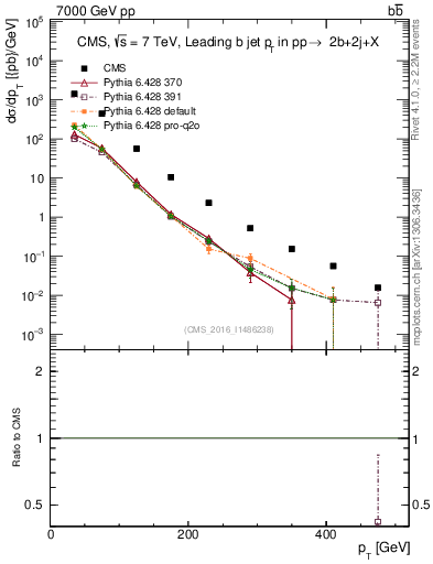 Plot of bj.pt in 7000 GeV pp collisions