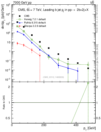 Plot of bj.pt in 7000 GeV pp collisions