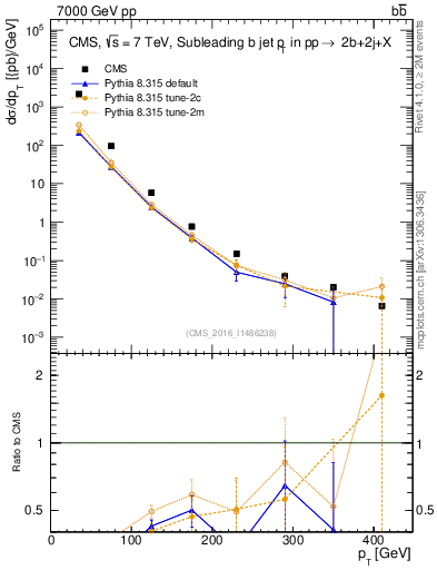 Plot of bj.pt in 7000 GeV pp collisions