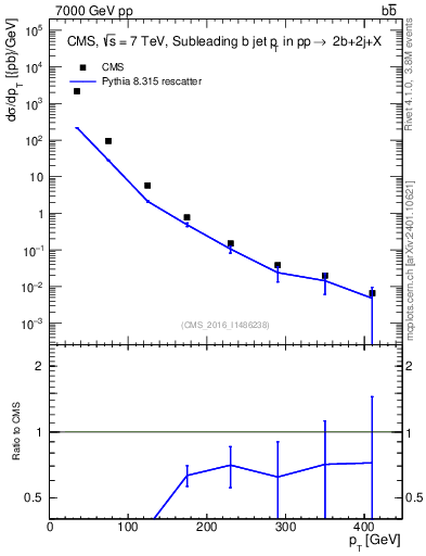 Plot of bj.pt in 7000 GeV pp collisions