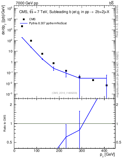 Plot of bj.pt in 7000 GeV pp collisions
