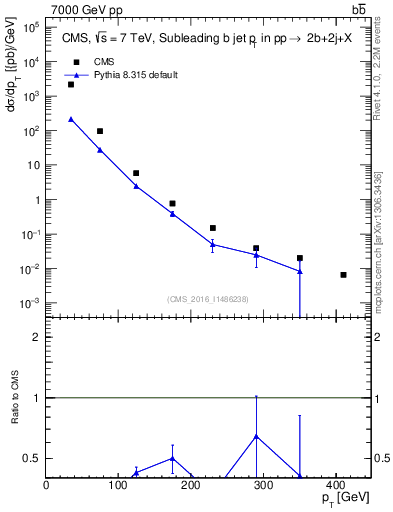 Plot of bj.pt in 7000 GeV pp collisions