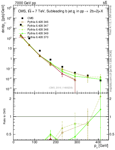 Plot of bj.pt in 7000 GeV pp collisions