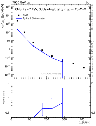 Plot of bj.pt in 7000 GeV pp collisions