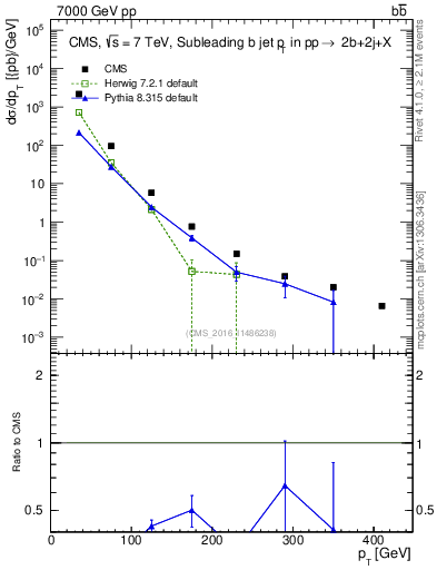 Plot of bj.pt in 7000 GeV pp collisions