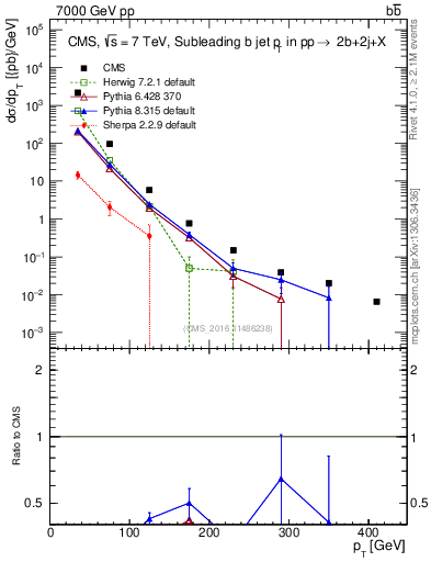 Plot of bj.pt in 7000 GeV pp collisions