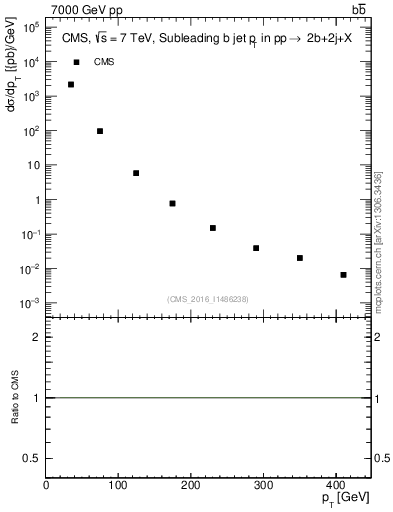 Plot of bj.pt in 7000 GeV pp collisions
