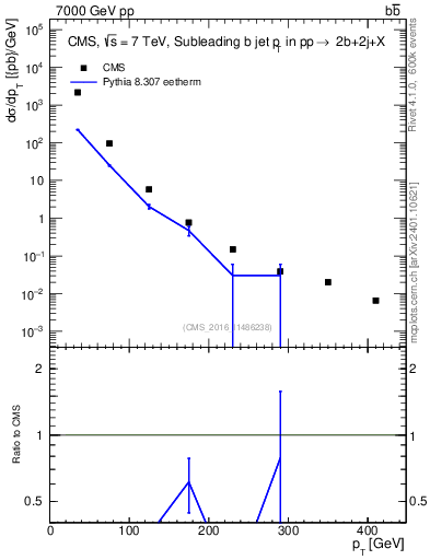 Plot of bj.pt in 7000 GeV pp collisions