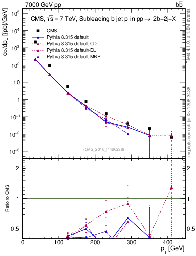 Plot of bj.pt in 7000 GeV pp collisions