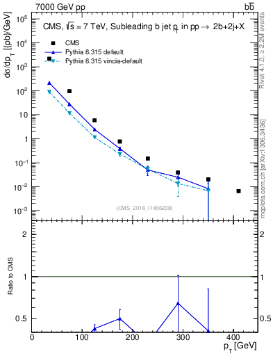 Plot of bj.pt in 7000 GeV pp collisions