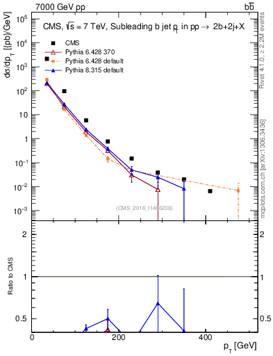 Plot of bj.pt in 7000 GeV pp collisions