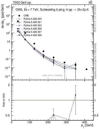 Plot of bj.pt in 7000 GeV pp collisions