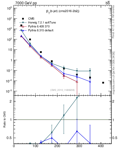 Plot of bj.pt in 7000 GeV pp collisions