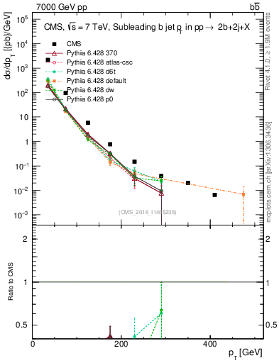 Plot of bj.pt in 7000 GeV pp collisions