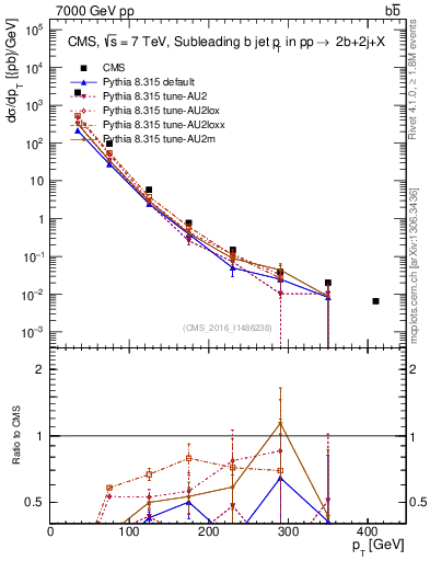 Plot of bj.pt in 7000 GeV pp collisions