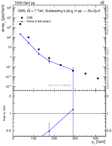Plot of bj.pt in 7000 GeV pp collisions