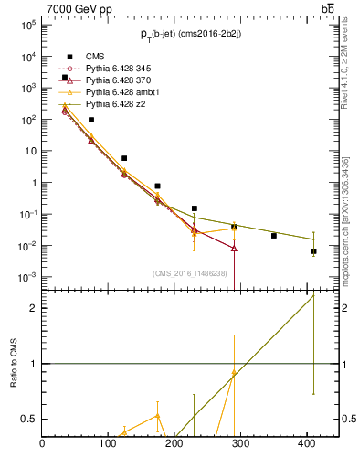 Plot of bj.pt in 7000 GeV pp collisions