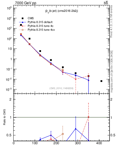 Plot of bj.pt in 7000 GeV pp collisions