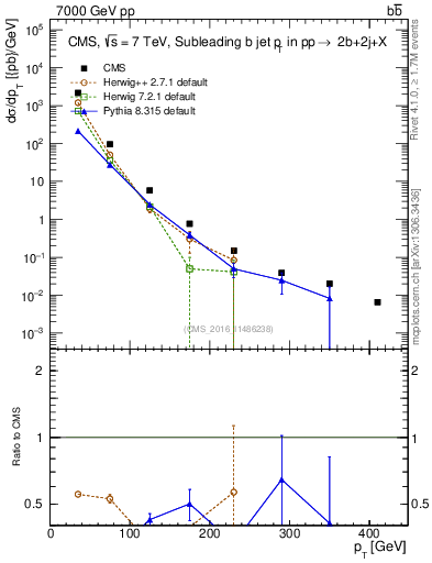 Plot of bj.pt in 7000 GeV pp collisions