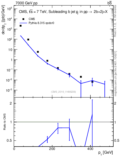 Plot of bj.pt in 7000 GeV pp collisions