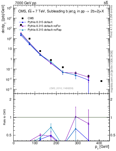 Plot of bj.pt in 7000 GeV pp collisions