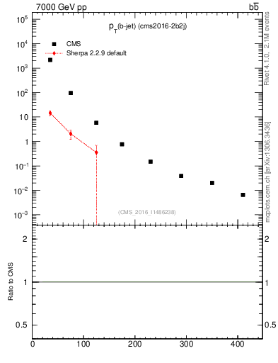 Plot of bj.pt in 7000 GeV pp collisions