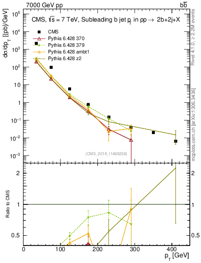 Plot of bj.pt in 7000 GeV pp collisions