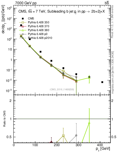 Plot of bj.pt in 7000 GeV pp collisions