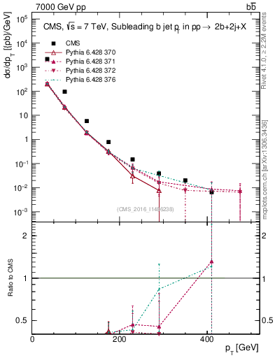 Plot of bj.pt in 7000 GeV pp collisions
