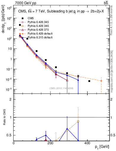 Plot of bj.pt in 7000 GeV pp collisions
