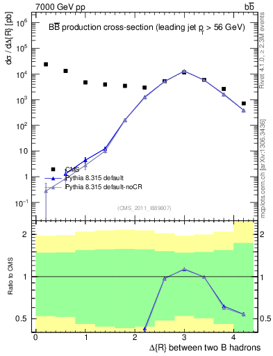 Plot of bjbj.dR in 7000 GeV pp collisions