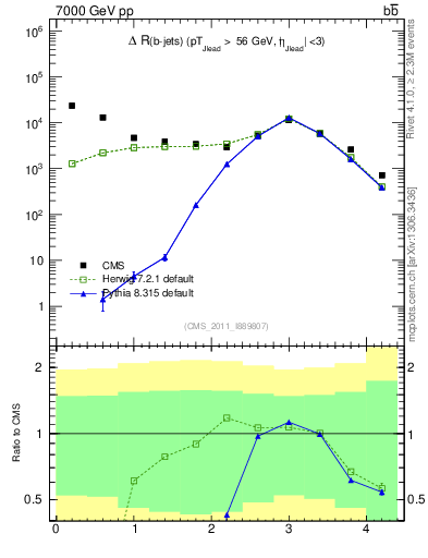 Plot of bjbj.dR in 7000 GeV pp collisions